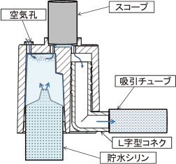 構造と洗浄原理